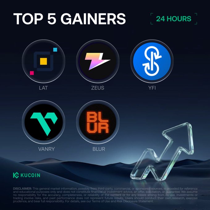 A KuCoin promotional graphic displaying the "TOP 5 GAINERS" over the past 24 hours, featuring the logos and tickers of $LAT, $ZEUS, $YFI, $VANRY, and $BLUR, with an upward arrow symbolizing the gains. The image directly visualizes the post's listing of these cryptocurrencies and their respective 24-hour price surges, including standout gains like $LAT at +122.38%.