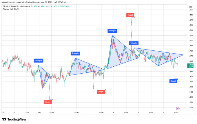 A TradingView chart for TRUMP / TetherUS showing multiple 'Triangle' technical analysis patterns with corresponding targets marked, dated August 6, 2026.