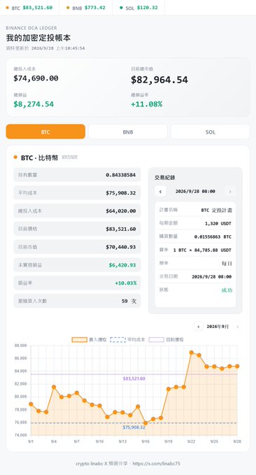 A mobile app interface showing a cryptocurrency portfolio ('我的加密定投账本') with total assets of $74,690.00 and today's profit of $8,274.54 (+11.08%), displaying detailed BTC holdings and a price chart.