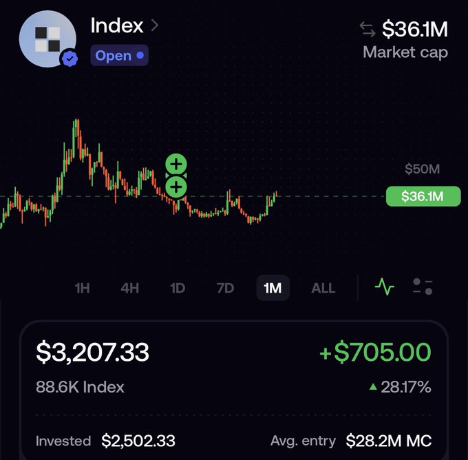 A cryptocurrency trading chart for an asset named 'Index' showing a market cap of $36.1M, with a current price of $3,207.33 indicating a gain of +$705.00 (28.17%) on the 1M timeframe.
