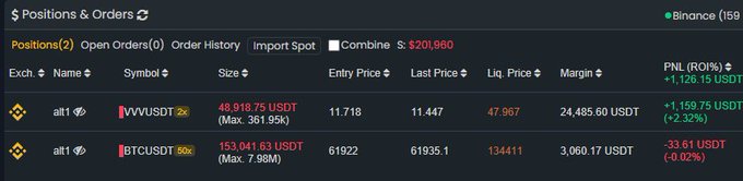 A Binance "Positions & Orders" dashboard shows a combined portfolio of $320,960, featuring a profitable 2x short on WVVUSDT (+$1,159.75, +2.32%) and a nearly flat 50x leveraged short on BTCUSDT at entry price 61,922 (P&L -$33.61). The image contradicts the post's claim of shorting BTC at 150k, as the actual BTC short entry price shown is 61,922.
