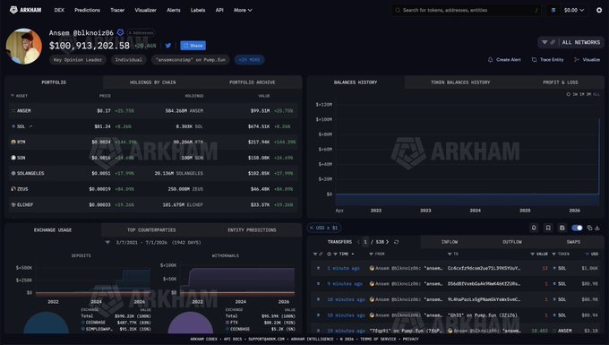 The image shows an Arkham DEX dashboard for the wallet "Ansem" (a.bitknock.com), displaying a portfolio value of $109,913,262.58 with major holdings including SOL ($106.24M), ETH ($4.5k), BONK, SOLANECLBS, ZEUS, and CLOBP, alongside balance history, profit/loss charts, and transaction records.

This directly visualizes the post's narrative about Ansem's $100M portfolio journey, with the dashboard's $109M portfolio value and prominent SOL holdings supporting the "early SOL" strategy mentioned, while the diverse altcoin positions (BONK, PEPE-related tokens) reflect the "generational trades" referenced in the caption.