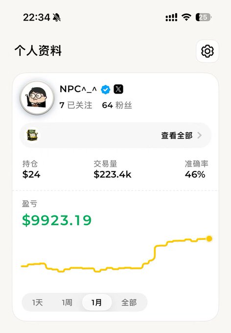 A Chinese-language personal profile page (个人资料) for user 'NPCA^_^' shows 7 following, 64 followers, holdings of $24, trading volume of $223.4k, accuracy of 46%, and total profit/loss of $9923.19 with an upward-trending yellow line graph.