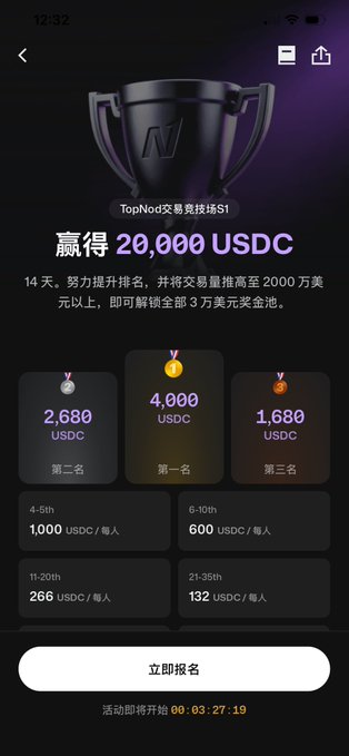 A TopNod trading competition promotion offering 20,000 USDC in prizes, with rewards displayed for top rankings (1st place: 4,000 USDC, 2nd: 2,680 USDC, 3rd: 1,680 USDC) and a registration button showing a countdown.
