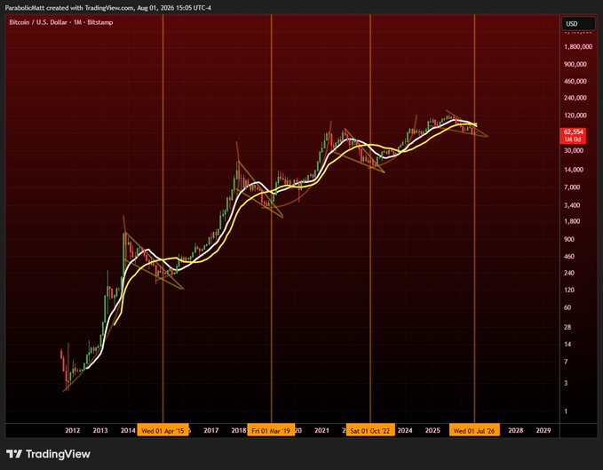 A TradingView chart displays the Bitcoin/U.S. Dollar (BTC/USD) monthly price on Bitstamp on a logarithmic scale, showing BTC's historical rise from around $5 in 2012 to approximately $52,554 in August 2026, with multiple parabolic curves and halving cycle markers (Wed 01 Apr '15, Fri 01 May '20, Sat 01 Oct '22, Wed 01 Jul '26) illustrating long-term growth cycles to support the "#BTC Max Opportunity" thesis.