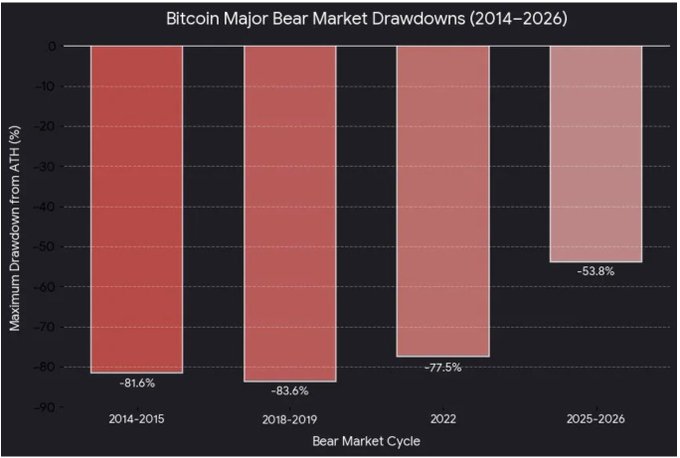 A bar chart titled 'Bitcoin Major Bear Market Drawdowns (2014-2026)' showing the maximum drawdown from all-time highs: -81.6% (2014-2015), -83.6% (2018-2019), -77.5% (2022), and -53.8% (2025-2026).