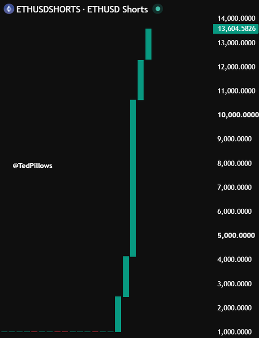 The image shows a vertical candlestick chart titled "ETHUSD SHORTS" tracking Ethereum short positions, with the current value displayed at 13,604.5826 after a sharp upward spike from around 2,000-4,000 levels—visually illustrating the post's claim that ETH shorts are "going vertical again," suggesting heavy leveraged shorting that could trigger a short squeeze if ETH drops.