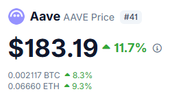The image displays a price tracker for Aave (AAVE), showing a current price of $183.19, up 11.7%, alongside its BTC and ETH pair gains of 8.3% and 9.3% respectively, reinforcing the post's message about Aave's continued strength and resilience in the DeFi sector despite recent challenges.