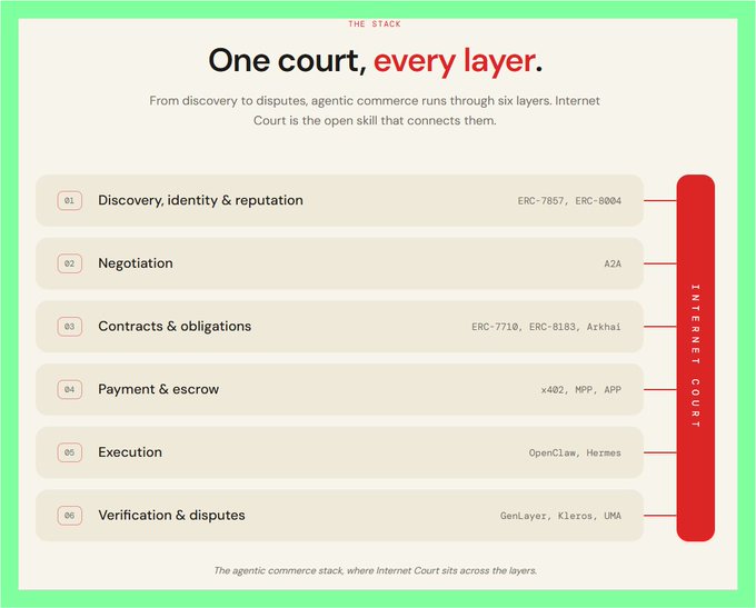 The image presents Internet Court as the open skill spanning six layers of the agentic commerce stack: discovery, identity and reputation (ERC-7857, ERC-8004); negotiation (A2A); contracts and obligations (ERC-7710, ERC-8183, Arkhiai); payment and escrow (x402, MPP, AP2); execution (OpenClaw, Hermes); and verification and disputes (GenLayer, Kleros, UMA). It illustrates the dispute-resolution layer referenced in the post, where Internet Court addresses disagreements such as whether an agent fulfilled its delivery obligations.