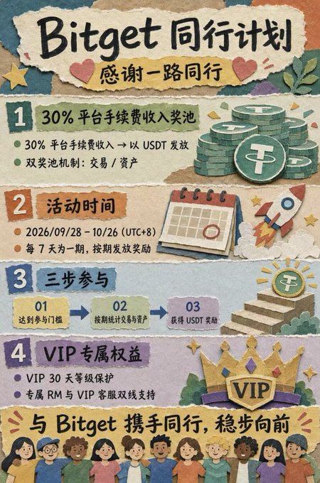 A Chinese promotional poster for the 'Bitget 同行计划' (Bitget Affiliate Program) detailing 30% platform fee revenue rewards, activity dates from 2026/09/28 to 10/26, 3-step participation process, and VIP benefits.