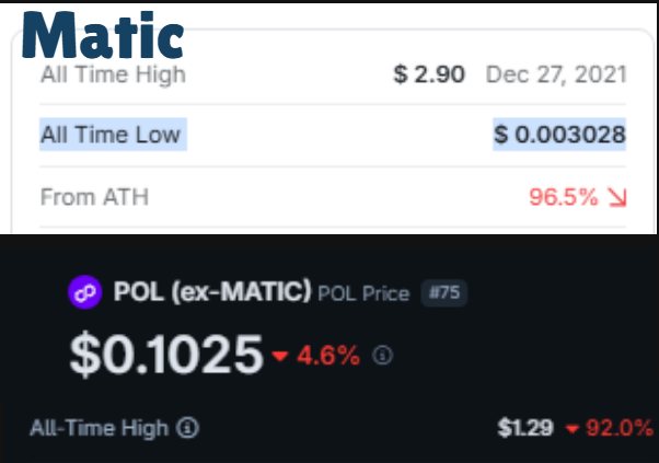 A cryptocurrency price chart showing Matic's All Time High of $2.90 (Dec 27, 2021) and All Time Low of $0.003028, alongside current POL (ex-MATIC) price data at $0.1025.