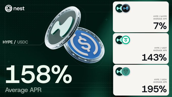 A promotional graphic for Nest featuring HYPE/USDC with 158% Average APR, alongside other pairs: HYPE/HYPE at 7%, HYPE/USDT at 143%, and HYPE/USDV at 195%.