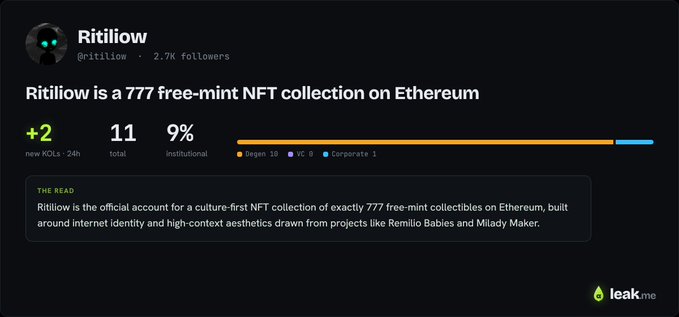 This image shows a leak.me profile card for "Ritiliow" (@ritiliow), a 777 free-mint NFT collection on Ethereum with 2.7K followers and 11 total NFT holdings. The card highlights that the project has gained 2 new KOL followers in 24 hours and displays a 9% institutional score, supporting the accompanying post's claim that Ritiliow is a pre-launch, culture-first collection gaining early traction among tracked influencers.