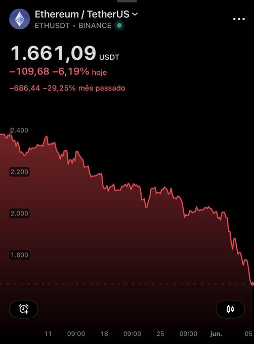 The image shows a graph with red lines representing the price of Bitcoin, and it appears that there has been a decline or decrease in value for this digital currency. The caption provides an explanation about why this might be happening and indicates some FUDMARKING in pricing. This is related to Bitcoin as shown on this post, which talks about selling off by the founder, team leaving, and a slacker being present at the meeting. Additionally, the post mentions that the price of Bitcoin was $2100 at one time, and the date is June 25th, with hours and minutes displayed.