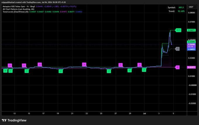 TradingView chart showing the MPLC/USDT pair with a Metaplex/USDC Tether Spot signal, displaying a significant upward trend of 92.68% with buy/sell indicators marked across late June and early July 2024.