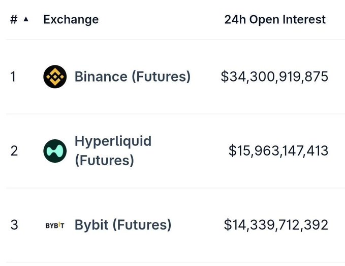 A leaderboard ranking cryptocurrency exchanges by 24h Open Interest, showing Binance (Futures) at $34.3B, Hyperliquid (Futures) at $15.9B, and Bybit (Futures) at $14.3B.