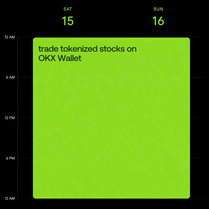 A calendar graphic showing Saturday the 15th and Sunday the 16th with a full 24-hour green block labeled "trade tokenized stocks on OKX Wallet," visually reinforcing the post's message that tokenized stock trading on OKX's DEX is available 24/7, even while traditional finance markets are closed on weekends.