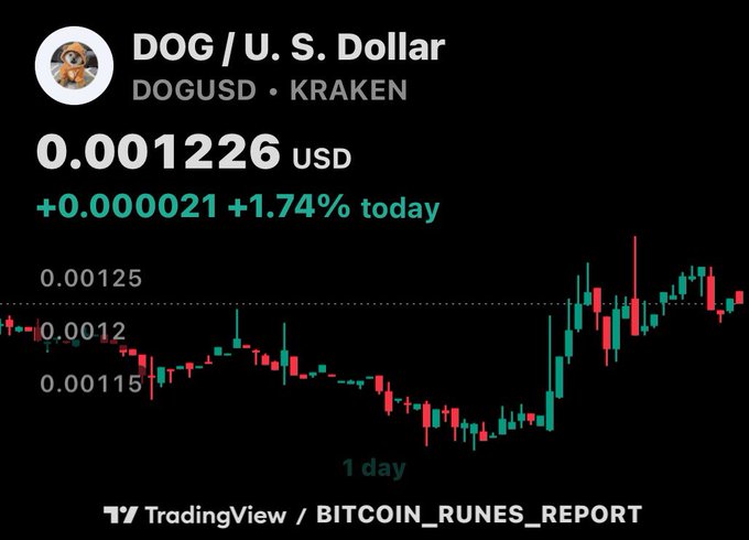 A TradingView chart showing DOG/USD on Kraken trading at $0.001226, up +1.74% today.