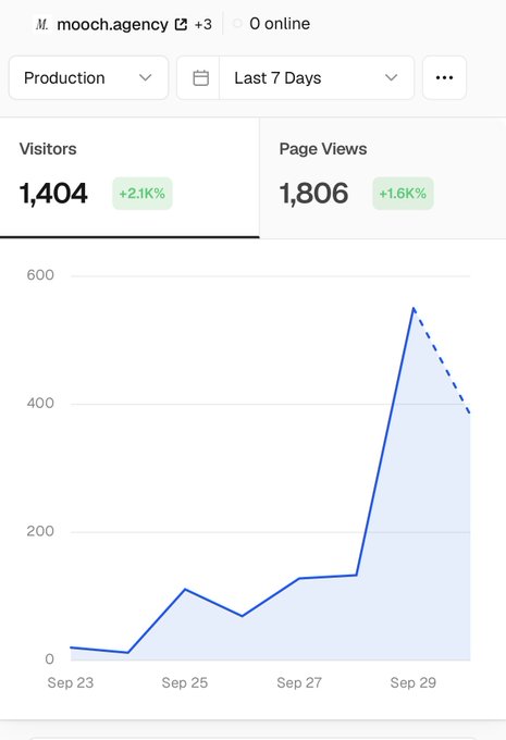 A mobile analytics dashboard for 'mooch.agency' shows 1,404 visitors (+2.1%) and 1,806 page views (+1.6%) over the last 7 days, with a line graph displaying traffic spiking around Sep 29.