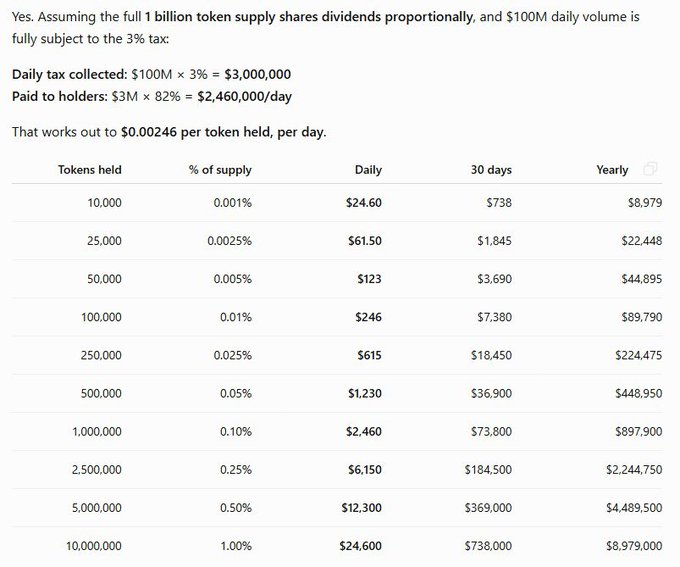 A financial table breaks down daily, 30-day, and yearly dividend earnings based on token holdings, assuming a 1 billion token supply and $100M daily volume subject to a 3% tax, with payouts scaling from $24.60/day for 10,000 tokens up to $24,600/day for 10,000,000 tokens.