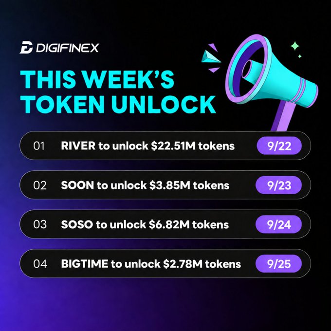 A promotional graphic from DIGIFINEX titled 'THIS WEEK'S TOKEN UNLOCK' listing upcoming unlocks: RIVER ($22.51M on 9/22), SOON ($3.85M on 9/23), SOSO ($6.82M on 9/24), and BIGTIME ($2.78M on 9/25), featuring a megaphone illustration.