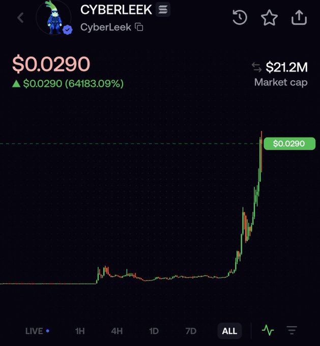A cryptocurrency price chart for the token 'CYBERLEEK' shows a price of $0.0290 with a staggering 64,183.09% gain and a market cap of $21.2M, displayed against a dark background.