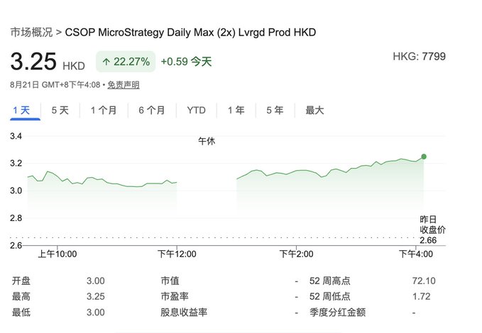 The image shows a market overview for the CSOP MicroStrategy Daily Max (2x) Leveraged Product (ticker 7799) trading in HKD, priced at 3.25 HKD with a +22.27% gain (+0.59) on August 21 at 4:08 PM GMT+8. The post humorously references ticker 7799 as a follow-up to ticker 7709 (Southern Dongying), joking about "rights defense" group renaming amid the crypto bull market and the leveraged MicroStrategy product's sharp daily surge.