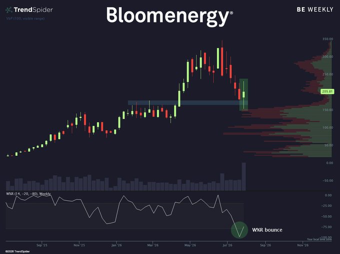 A weekly candlestick chart for Bloom Energy (BE) showing a price around $205.83, featuring a WSR (Williams %R) indicator at the bottom with a highlighted 'WSR bounce' signal in July '26.