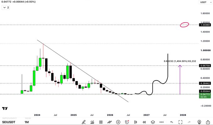A weekly TradingView chart of SEI/USDT on Binance shows a multi-year descending trendline breakout followed by a sharp projected rally to 0.6232 (a 1,404.50% gain), aligning with the post's bullish "looks fire" outlook.