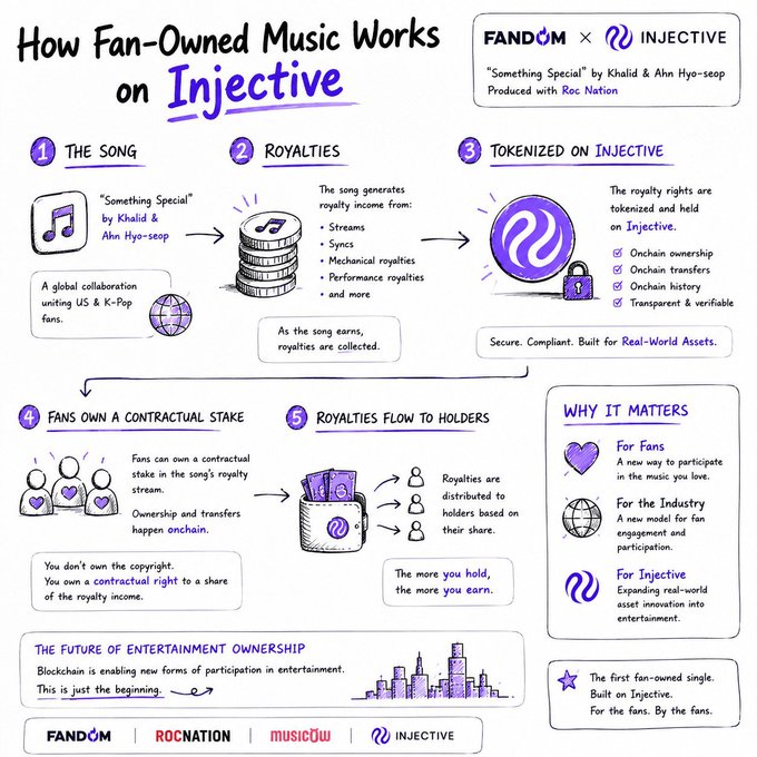 An infographic titled "How Fan-Owned Music Works on Injective" illustrating the 5-step process for FANDOM's first fan-owned single "Something Special" by Khalid & Aha Hyo-seop (produced with Roc Nation), showing how streams and royalties are tokenized on the Injective blockchain, allowing fans to own a contractual stake in royalty income. The post highlights how fans typically don't share in an artist's success despite their support, and this chart demonstrates a new model giving fans verifiable ownership and royalty earnings through blockchain technology.