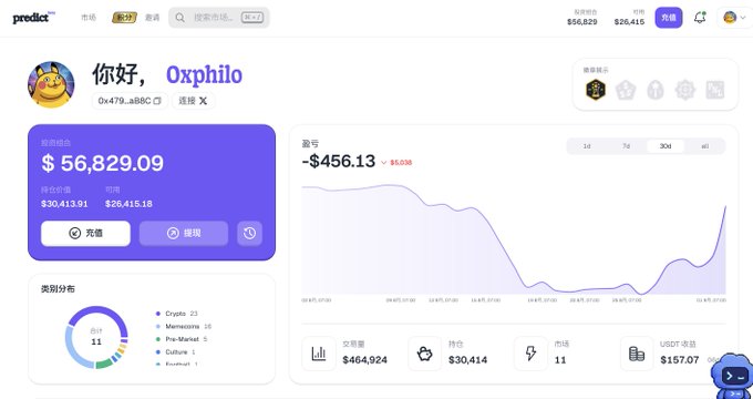 The image shows a Predict trading dashboard for user "Oxphilo" with a portfolio value of $56,829.09, a profit/loss chart displaying -$456.13 (a $5,038 decline), and holdings of $30,413.91 in assets with $26,415.18 available—visually capturing the trader's recovery from a larger loss down to just $456.13 as mentioned in their post about bouncing back from 2.7万 (27,000) to losing around 500.