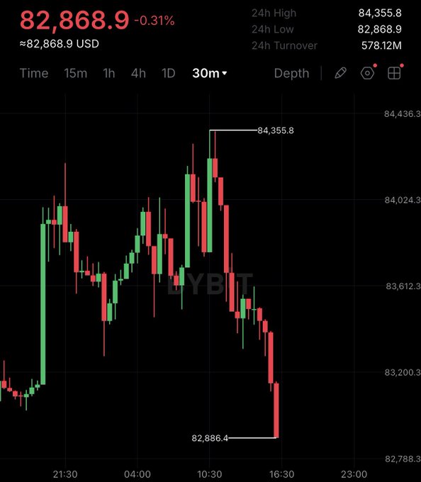 A Bybit candlestick chart shows Bitcoin (BTC/USD) trading at $82,868.9, down 0.31%, after a 24-hour high of $84,355.8 and low matching the current price, displaying a sharp sell-off in the latter half of the visible timeframe that contrasts sharply with the post's frustration over dumping after a bullish weekly close.