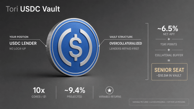 The image displays a "Tori USDC Vault" infographic highlighting a ~6.5% Net APY with a Senior Seat position of ~$10.5M in the vault, emphasizing its overcollateralized structure with lenders repaid first and a 10x Cores/S1 ratio. It visually reinforces the post's point by clearly showing the lender's protected senior position in the vault's risk waterfall, validating the choice to supply USDC rather than chase yield-bearing tokens like trUSD/strUSD directly.