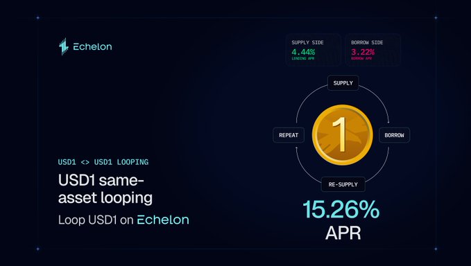 The image is a promotional graphic from Echelon highlighting a USD1 same-asset looping strategy on Aptos, displaying key metrics of 4.44% supply side, 3.22% borrow side, and a 15.26% APR, with a circular flow diagram illustrating the Supply, Borrow, Re-Supply, and Repeat steps. It visually reinforces the post's message about earning 15.26% APR by looping USD1 on Aptos through Echelon's stable E-Mode.