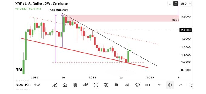 A financial chart of XRP/USD on Coinbase shows a 2.41% gain (+0.0327) with the price at 2.4203, displayed on a 2-week (2W) timeframe.