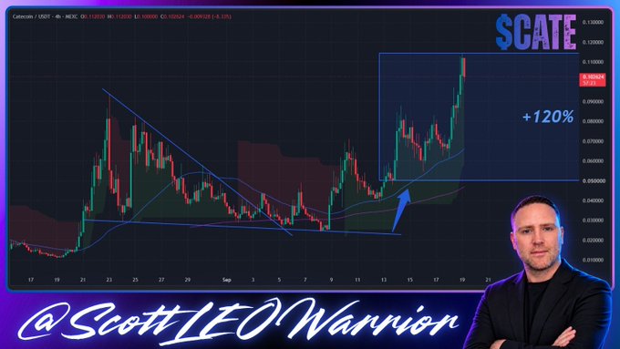 A financial chart titled "$CATE" displays a cryptocurrency price movement on the CATCOIN/USDT pair from the MEXC exchange, showing a dramatic +120% gain highlighted by an upward arrow and a blue rectangle around the recent breakout. The image features a presenter in the bottom right corner with the handle "@ScottLEOWarrion" displayed in a stylized banner. The chart visually supports the caption's message by illustrating how the price broke through a long descending trendline, with the old resistance (blue horizontal line) flipping into new support where buyers repeatedly stepped in.