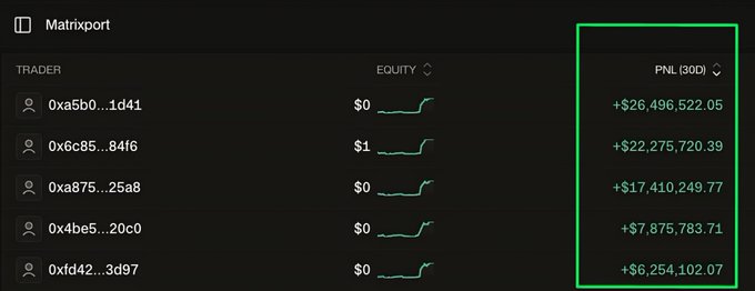 A Matrixport leaderboard displays top traders' equity and 30-day PNL figures, with the top trader showing +$26,496,522.05 highlighted in a green box.
