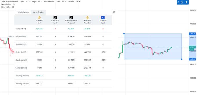 A cryptocurrency futures trading dashboard displays large trader (whale) activity for ETH across multiple exchanges (ETH-USD! Spot, ETH-USD! Perpetual, ETH-USDT-SWAP Perpetual, etc.), showing a Buy Order Diff of 249.60M compared to a Sell Order Diff of -27.66M, supporting the post's claim that ETH whales are net buying futures positions.