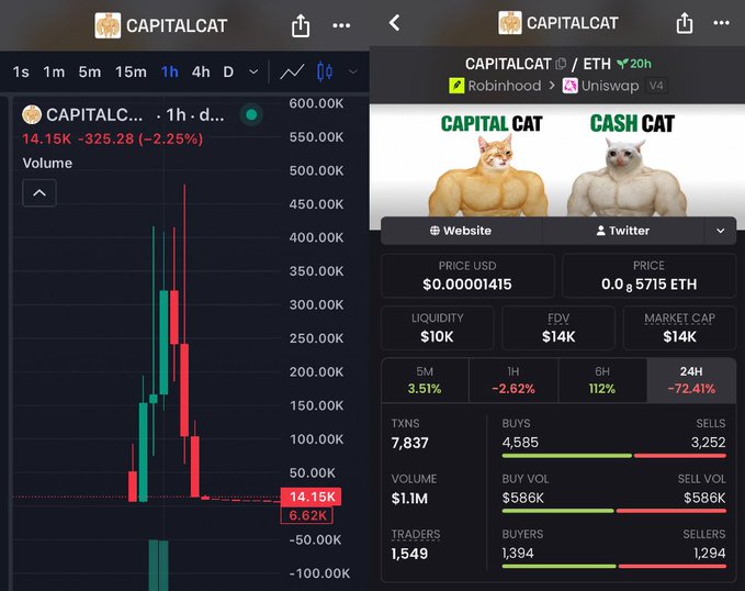 Screenshots showing financial data for the 'CAPITALCAT' token on Ethereum, including a price chart and metrics like a -72.41% 24H change and $14K market cap.