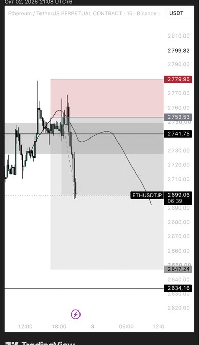 A TradingView candlestick chart of Ethereum / TetherUS Perpetual Contract on Binance, showing price levels near 2699.06, with resistance zones marked at 2741.75, 2753.53, and 2779.95.
