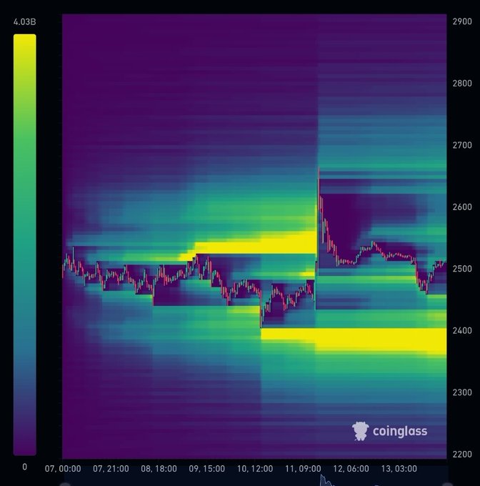 A Coinglass liquidation heatmap for Ethereum ($ETH) showing a dense concentration of long liquidations stacked at the ~$2,360-$2,400 price levels, with the price currently hovering around $2,500, highlighting the risk of a market maker (MM) cascade if these longs are liquidated.