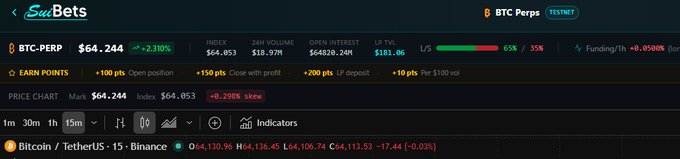 A SwBets trading interface showing BTC-PERP at $64,244 (+2.310%), with $18.57M 24h volume, $15.57M OI, and a Funding rate of +0.0500%, labeled as TESTNET.