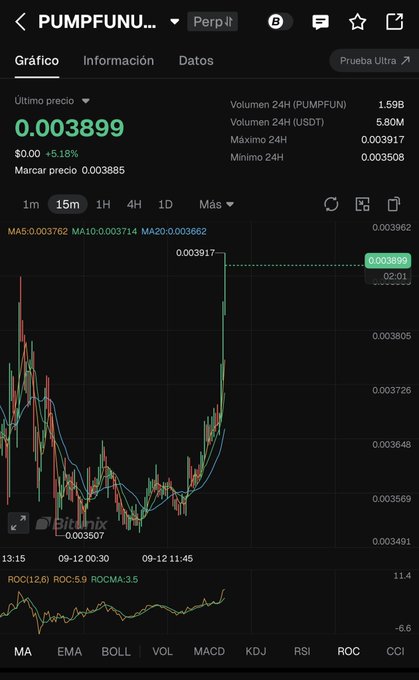 A Bitunix trading chart shows PUMPFUN ($PUMP) on a 15-minute interval with the latest price at 0.003899, up +5.18% ($0.00), displaying a 24H volume of 1.59B PUMPFUN (5.80M USDT) and a sharp upward spike in price action. The chart visually reinforces the post's claim about a significant positive change for $PUMP following the introduction of holder rewards.