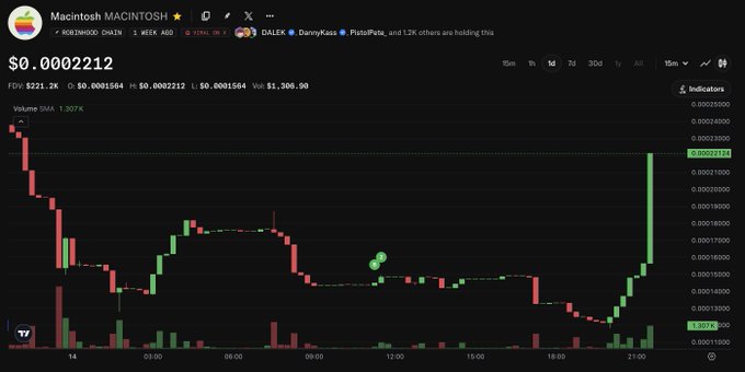 A TradingView chart of the MACINTOSH (MACINTOSH) token shows a sharp, near-vertical green candle near 21:00 that spiked the price to $0.0002212, visually confirming the post's claim that the token "went parabolic" after its distribution phase.