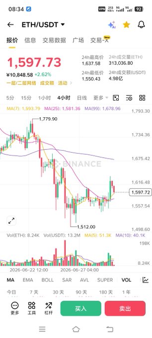 A Binance trading chart showing ETH/USDT at 1,597.73 (¥10,848.58, +2.62%) with candlestick data spanning from June 22 to June 27.