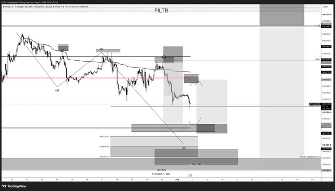 A TradingView chart titled "PILTR" displays BTCUSD price action across a daily timeframe, marked with multiple supply/demand zones, Fib retracement levels (61.80%, 78.60%, 100.00%), and key horizontal supports around the 60k range. The chart visualizes the weekend analysis referenced in the post, showing the recent price decline toward the highlighted demand zone and the lower timeframe (4D/1D) reaction zones, illustrating the counter-trend equilibrium and leveraged reaction discussed in the commentary.