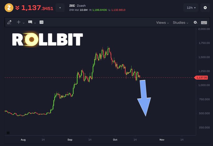 A Zcash (ZEC) candlestick chart on the ROLLBIT platform shows the price down to $1,137.3451 with a 24-hour volume of 10.6M, displaying both highs above $1,750 and lows below $500. A large blue downward arrow is overlaid on the chart pointing toward lower price levels, reinforcing the post's bearish forecast of a decline to $200.