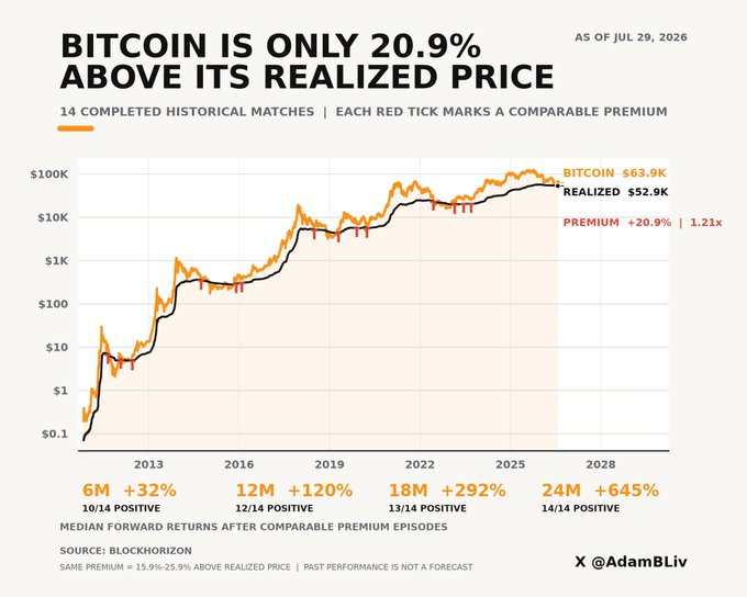 A financial chart titled "BITCOIN IS ONLY 20.9% ABOVE ITS REALIZED PRICE AS OF JUL 29, 2026", comparing Bitcoin's price ($63.9K) to its realized price ($52.9K), with data sourced from Blockhorizon and credited to @AdamBLiv.