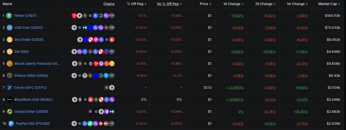 A cryptocurrency ranking table showing stablecoins led by Tether (USDT) at $184.11B market cap, with World Liberty Financial (USD1) ranked 5th at $4.608B, matching the post's highlight of its rapid growth to a $4.6 billion market cap.