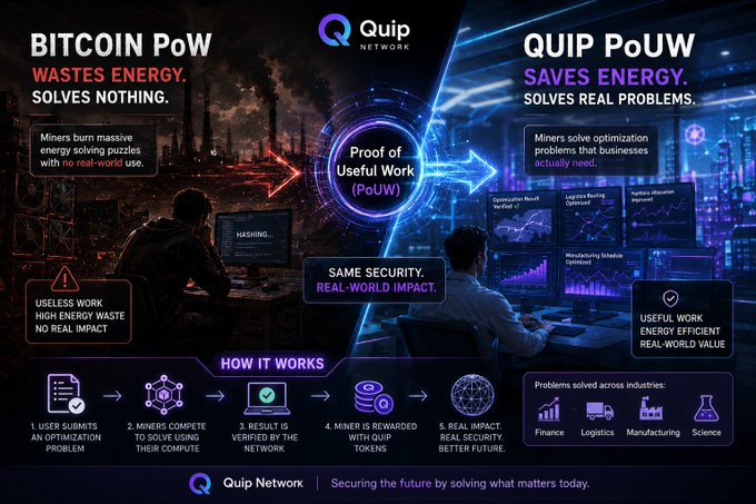 Quip Network promotional graphic comparing 'Bitcoin PoW WASTES ENERGY. SOLVES NOTHING' with 'QUIP PoUW SAVES ENERGY. SOLVES REAL PROBLEMS,' explaining their Proof of Useful Work concept with steps from user optimization problem submission to real-world impact across finance, logistics, manufacturing, and science.